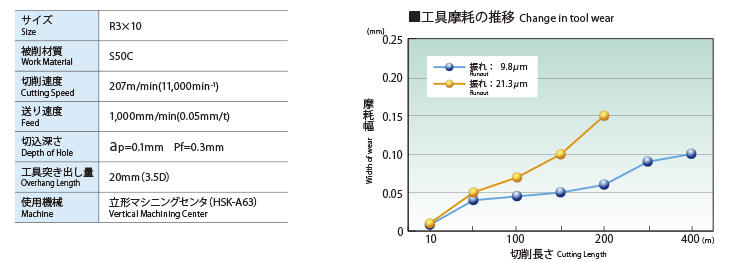【図2】 2枚刃コーティング超硬ボールエンドミル（WXL-EBD）Φ6を用いた加工での比較