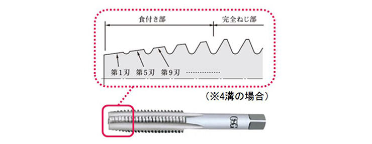 正規店 工具の楽市ヤマワ 管用テーパねじ用ハンドタップ ＲＣ ＰＴ ２−１１ RC-2-11