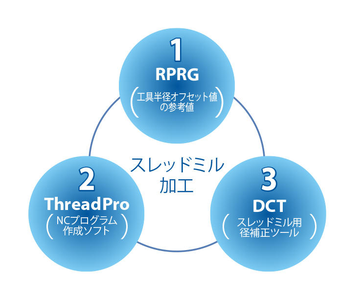 【スレッドミル加工をサポートする３つのツール】