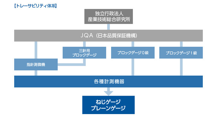 ねじゲージ校正のトレーサビリティ体系