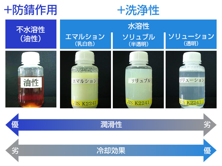 切削油剤の種類