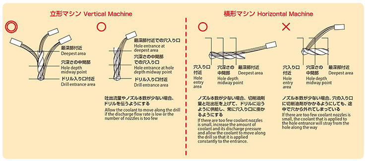 切削油剤のかけ方のポイント