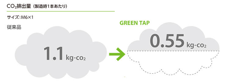 CO2排出量