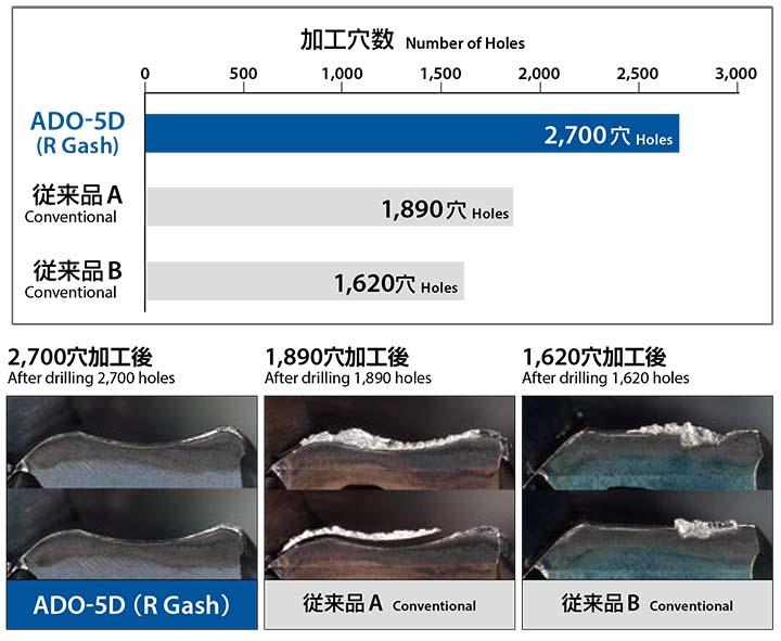 直送」オーエスジー OSG AD-4D-8.9 超硬ＡＤドリル ４Ｄタイプ - 安全