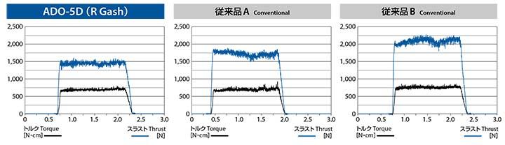 送料無料】OSG ADO-10D 5.3x6 油穴付き超硬ドリル10Dタイプ 切削、切断、穴あけ