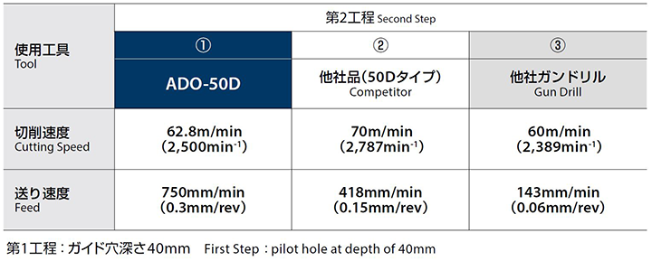 Long tool life even in ultra-deep-hole drilling applications