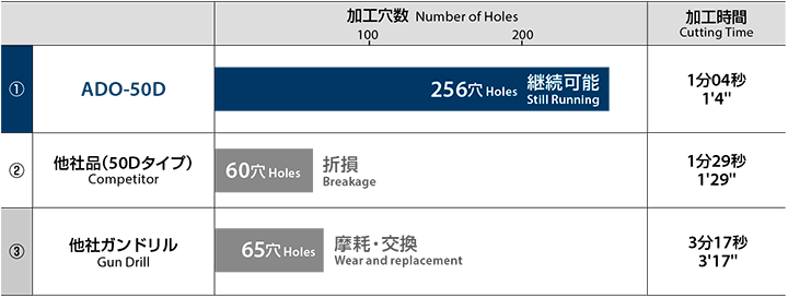 超深穴加工でも長寿命