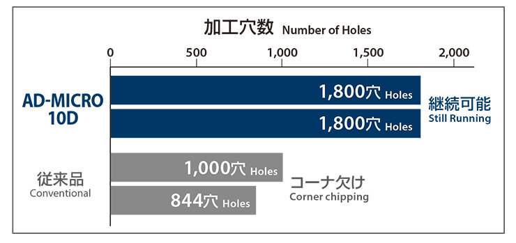 機械停止時間を削減し省エネルギー