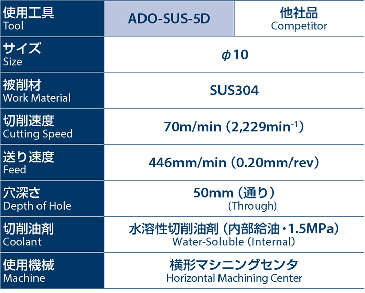 2022新生活 OSG ステンレス・チタン合金用ドリル(内部給油タイプ) 刃径11.1mm シャンク径12mm 8666110 ▽636-4918  ADO-SUS-3D-11.1(8666110) 1本 ○YA513