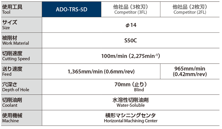 送料無料】OSG ADO-TRS-5D 8.2 3刃油穴付き超硬ドリル 5Dタイプ 切削、切断、穴あけ