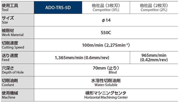 ADO-TRS | ドリル | 製品情報｜オーエスジー