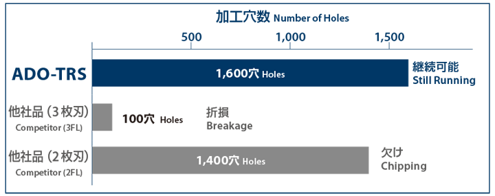 抜群の切りくず分断性と形状安定性