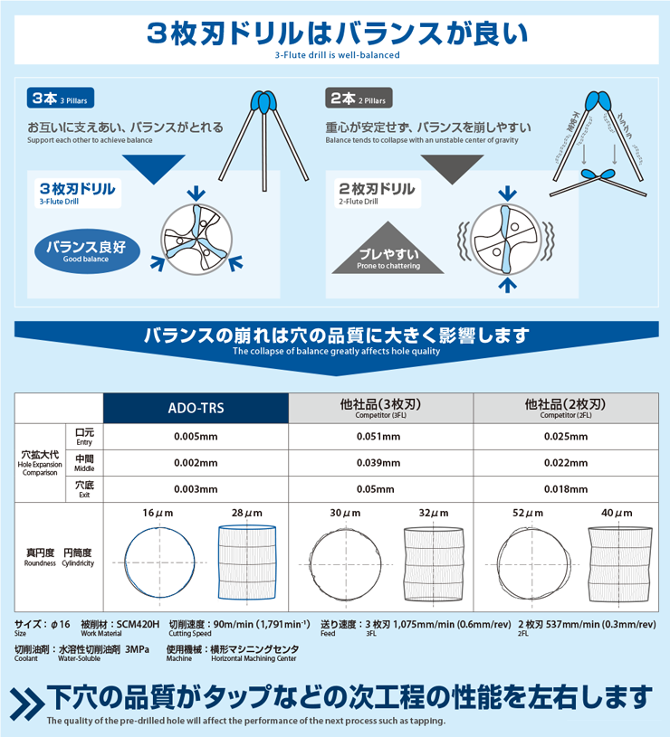 3枚刃ドリルのメリット