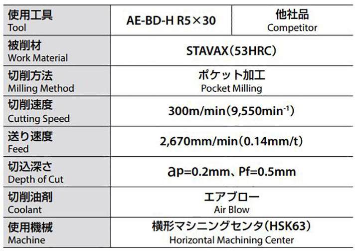 STAVAX（53HRC）の高速加工でも安定加工