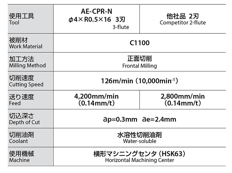 高能率・長寿命化を実現