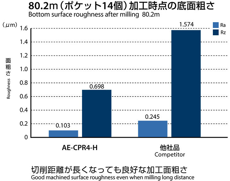 高硬度鋼の形状加工において、優れた耐久性と加工面精度を実現"