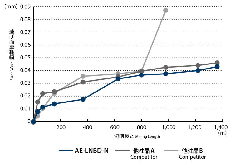 銅タングステンにおいて、優れた耐久性を発揮