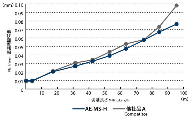 高硬度鋼加工の高速加工において、優れた耐久性を発揮