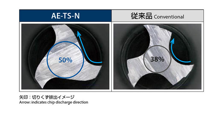 AE-TS-N・AE-TL-N | エンドミル | 製品情報|オーエスジー AE-TS-N・AE-TL-N | エンドミル | 製品情報|オーエスジー