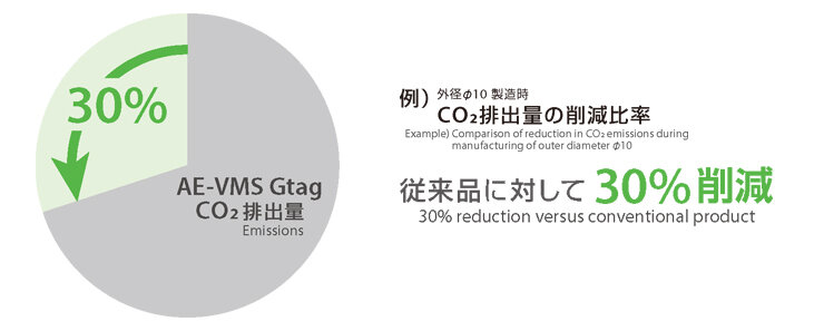 製造時のCO2排出量を低減。CFP削減に貢献可能。