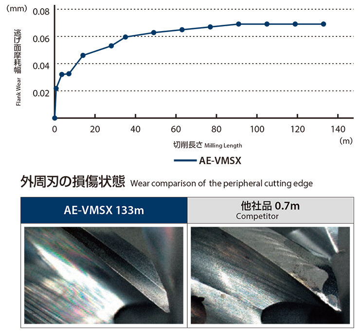 Promotion of sustainable machining environment