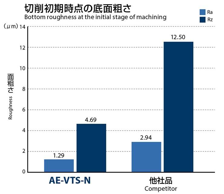 高速条件でも良好な加工面品位