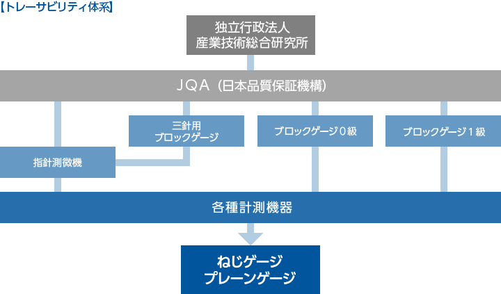 ねじゲージ校正 | ねじゲージ | 製品情報｜オーエスジー