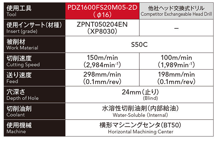 ヘッド交換式ドリルと比較して高いコストパフォーマンス1