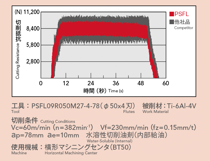 びびりを抑制し、能率1.5倍の高能率加工