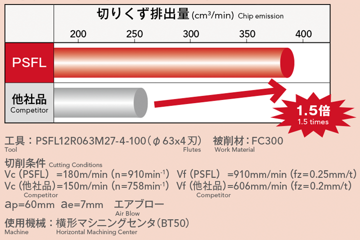 びびりを抑制し、能率1.5倍の高能率加工