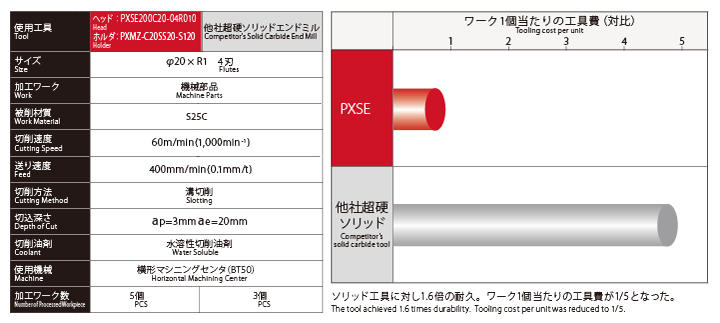 [PXSE]耐久1.6倍で工具費1/5