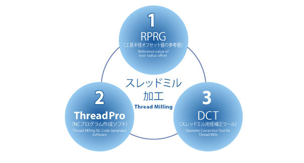 スレッドミル用 径補正ツール5