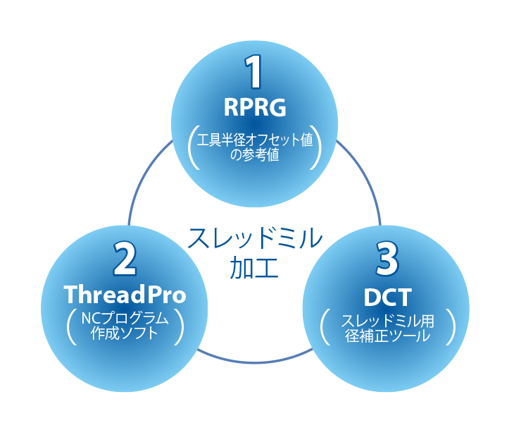 おしゃれ OSG ワンレボリューションスレッドミル AT-1 8331031 AT-1 MG 6.7X22.23 U16-INT(8331031)  オーエスジー(株) (メーカー取寄)