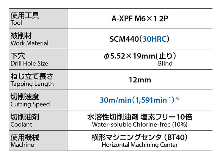 高硬度材の切削速度30m/min加工を実現