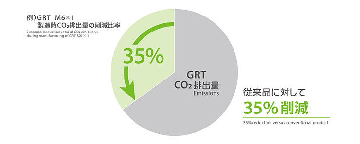 従来と比較し製造時の消費電力量を削減することでCO2排出量を35%削減