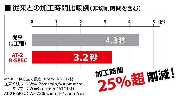 従来との加工時間比較例（非切削時間を含む）