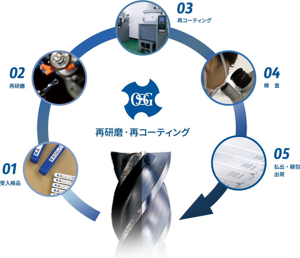 再研磨・再コーティング