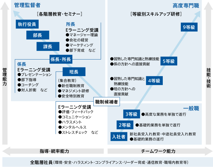 人材育成体系